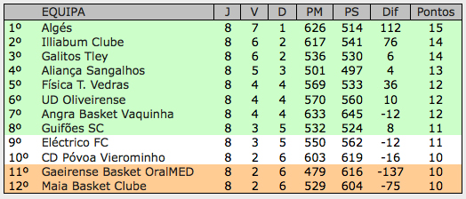 tabela basket